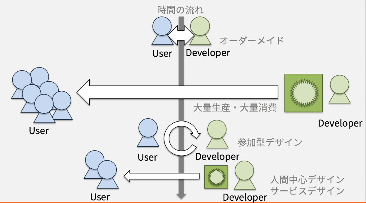 オーダーメイドからHCDへ