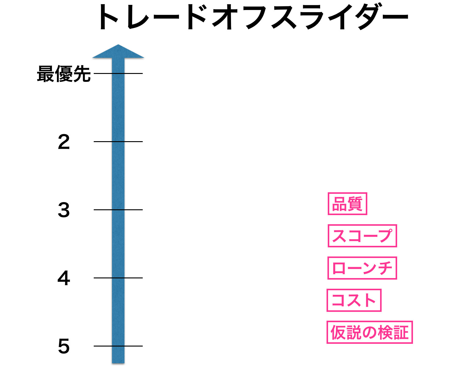 トレードオフスライダー