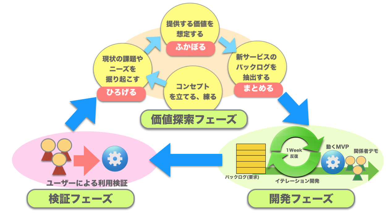 正しいものを正しくつくる