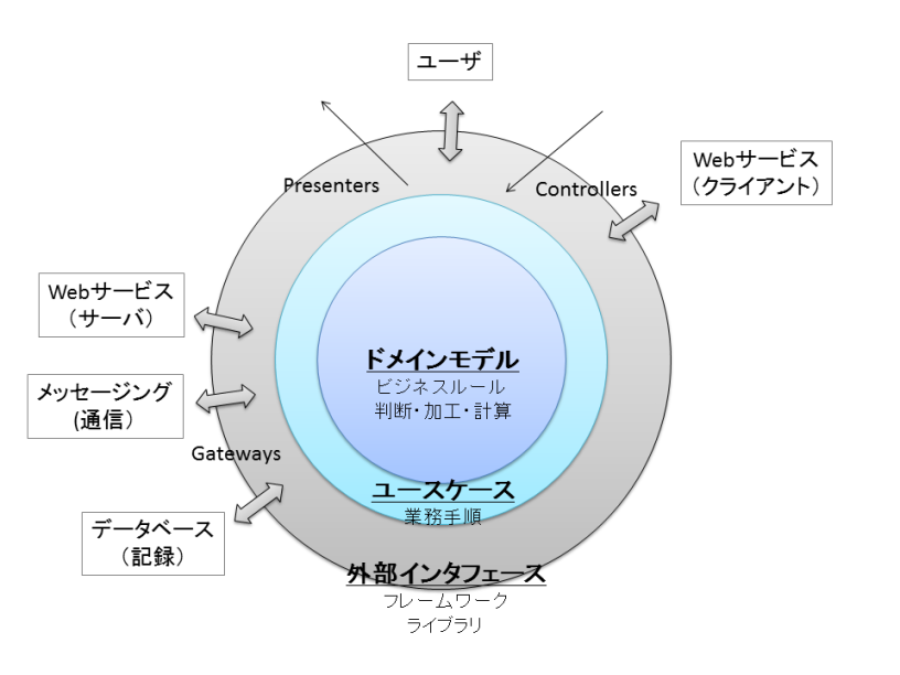 アーキテクチャ