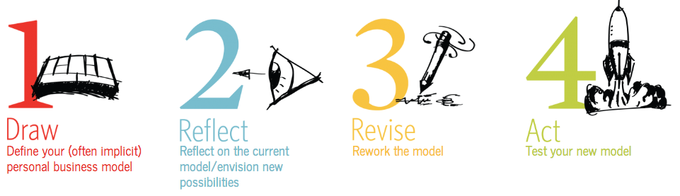 ビジネスモデルYouのプロセス